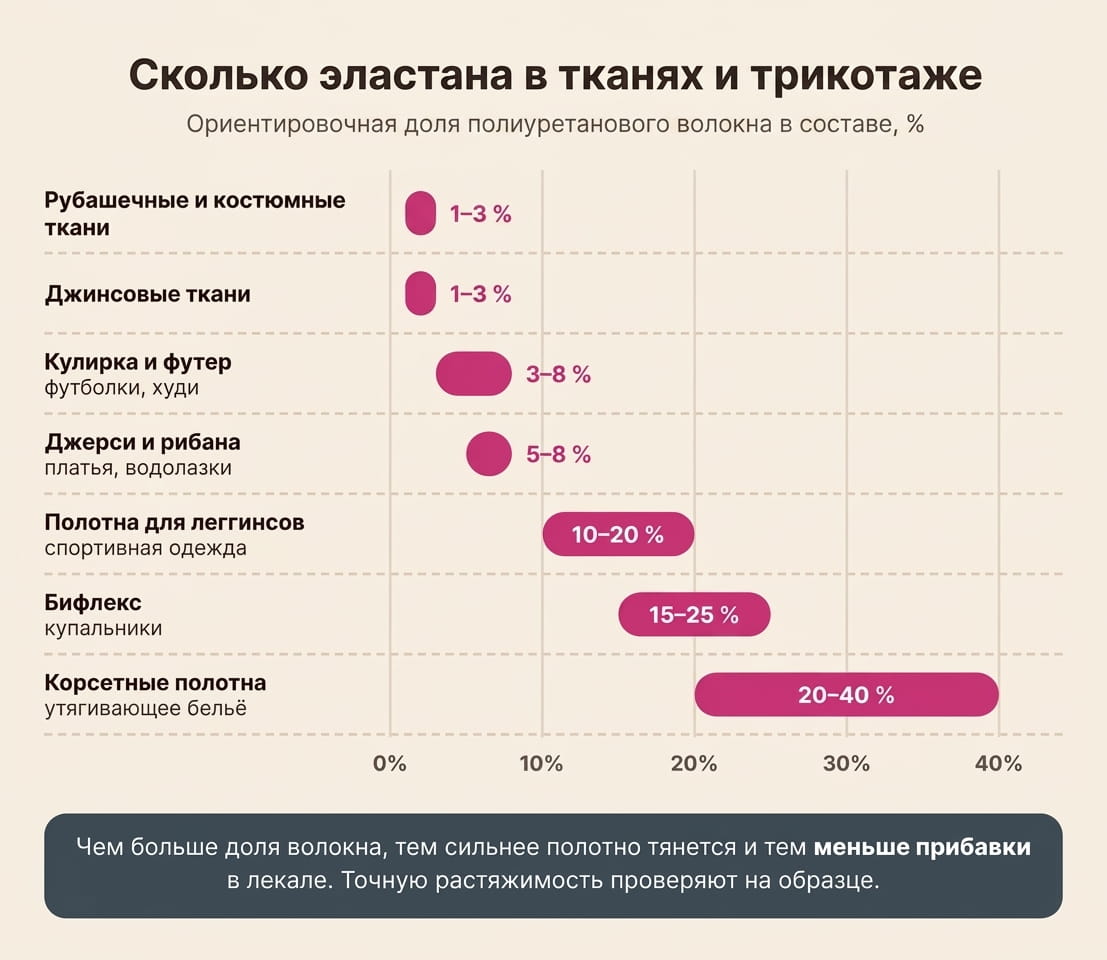 Чем плотнее изделие должно облегать тело, тем выше доля полиуретановой нити